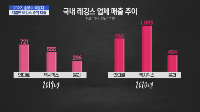 [2022, 승부수 띄운다②] 엎치락뒤치락 순위 다툼…치열한 레깅스 순위 ...