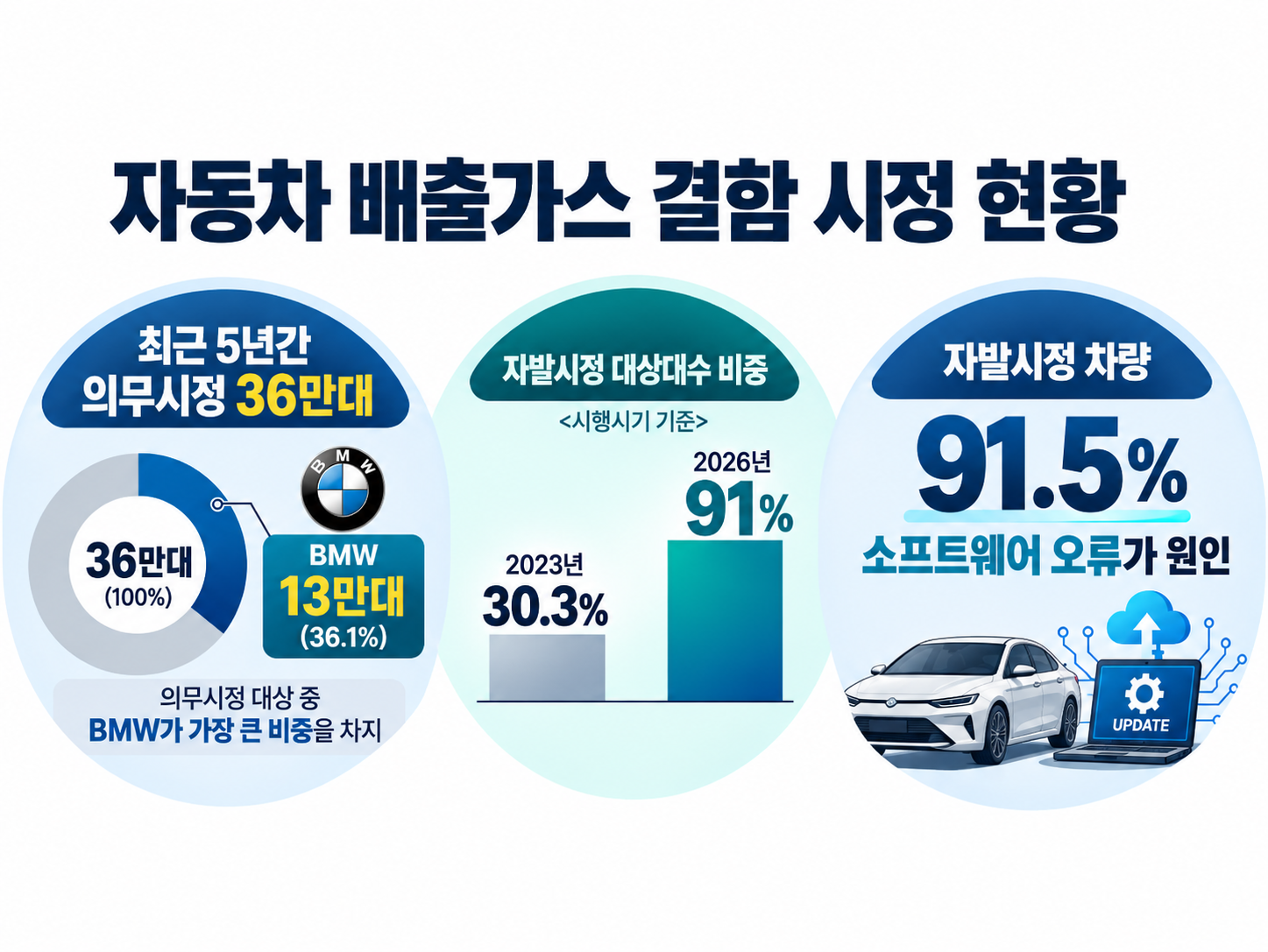 BMW leads mandatory emission recalls in South Korea