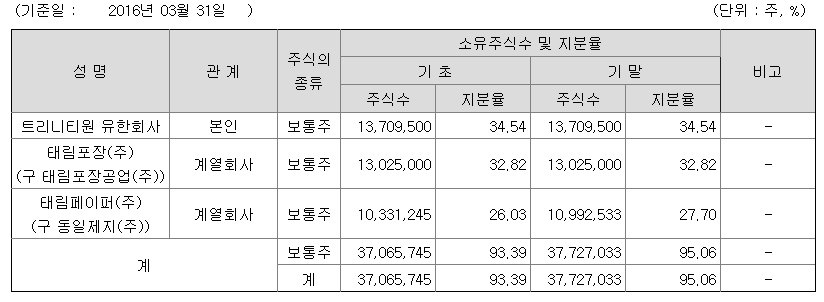 14개월간 4100억원 투입된 IMM의 태림페이퍼 상폐..꼭 해야하나 - 뉴스 썸네일 이미지